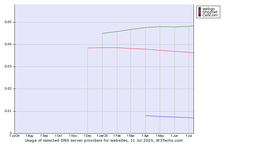 Historical trends in the usage of webgo vs. Shoptet vs. Cellcom
