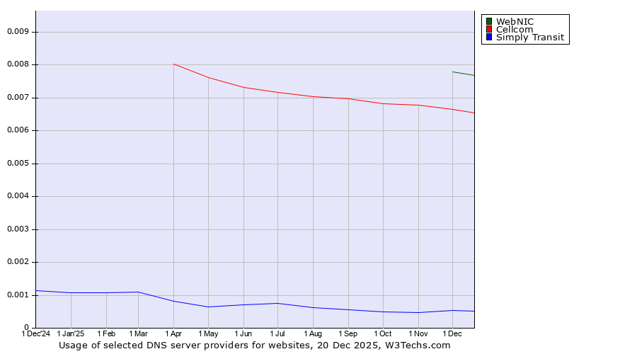 Historical trends in the usage of WebNIC vs. Cellcom vs. Simply Transit