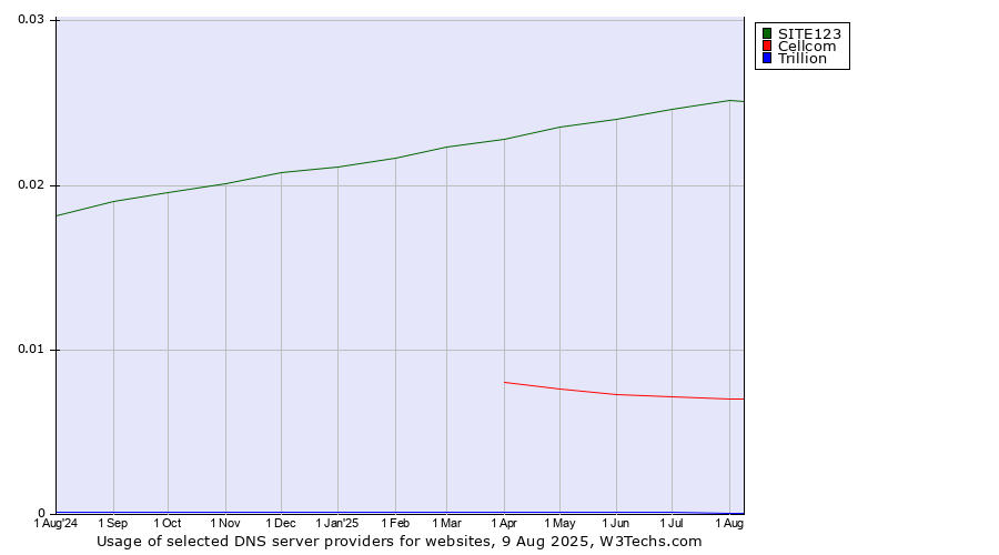 Historical trends in the usage of SITE123 vs. Cellcom vs. Trillion