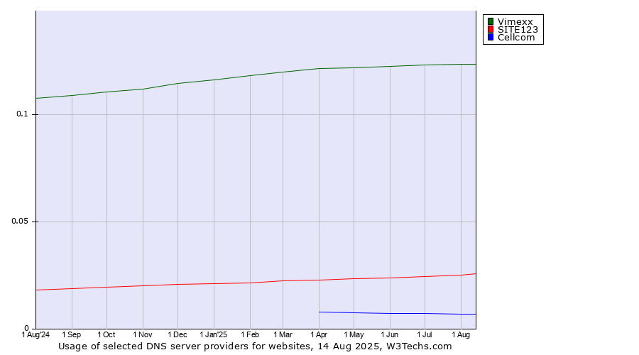 Historical trends in the usage of Vimexx vs. SITE123 vs. Cellcom