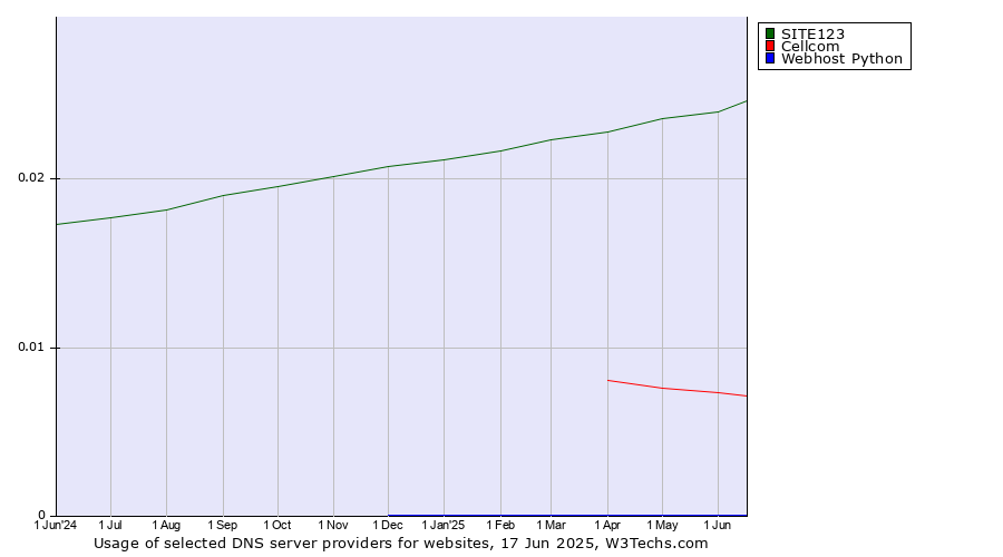 Historical trends in the usage of SITE123 vs. Cellcom vs. Webhost Python