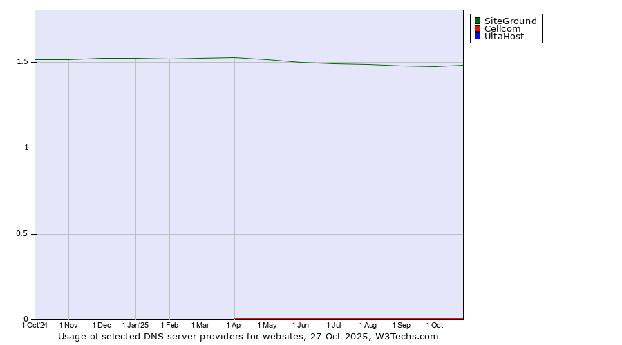Historical trends in the usage of SiteGround vs. Cellcom vs. UltaHost