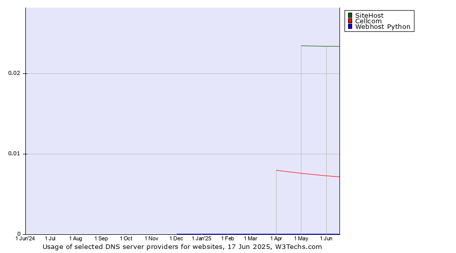 Historical trends in the usage of SiteHost vs. Cellcom vs. Webhost Python