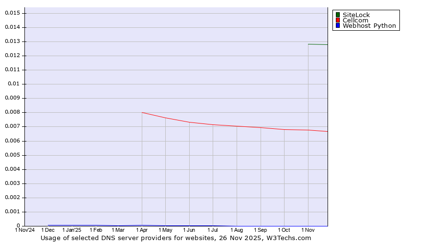 Historical trends in the usage of SiteLock vs. Cellcom vs. Webhost Python