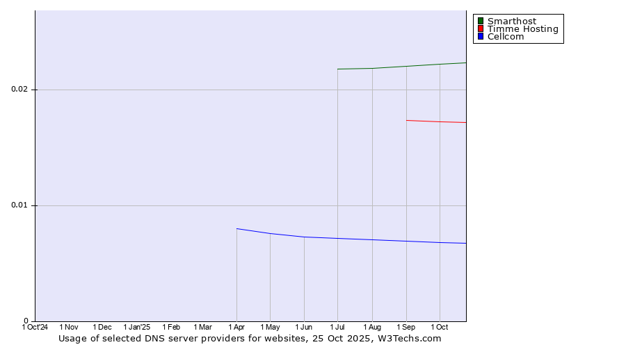 Historical trends in the usage of Smarthost vs. Timme Hosting vs. Cellcom