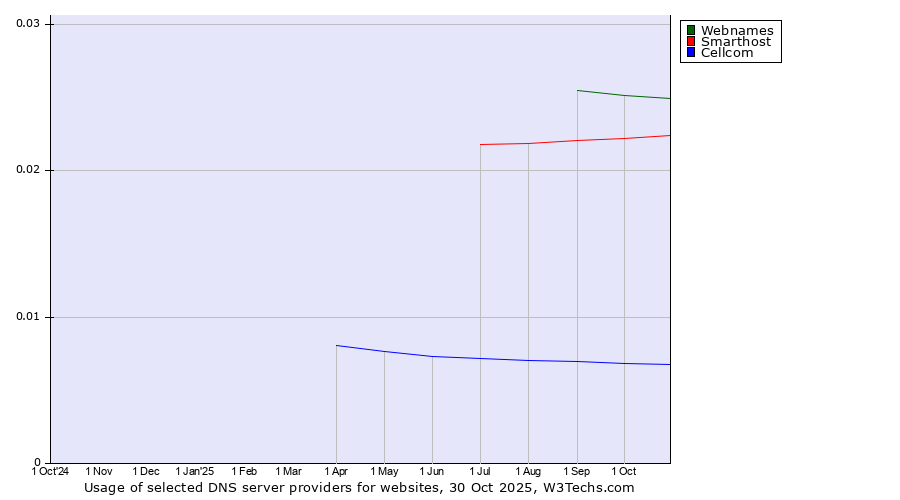 Historical trends in the usage of Webnames vs. Smarthost vs. Cellcom