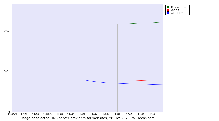 Historical trends in the usage of Smarthost vs. Webzi vs. Cellcom
