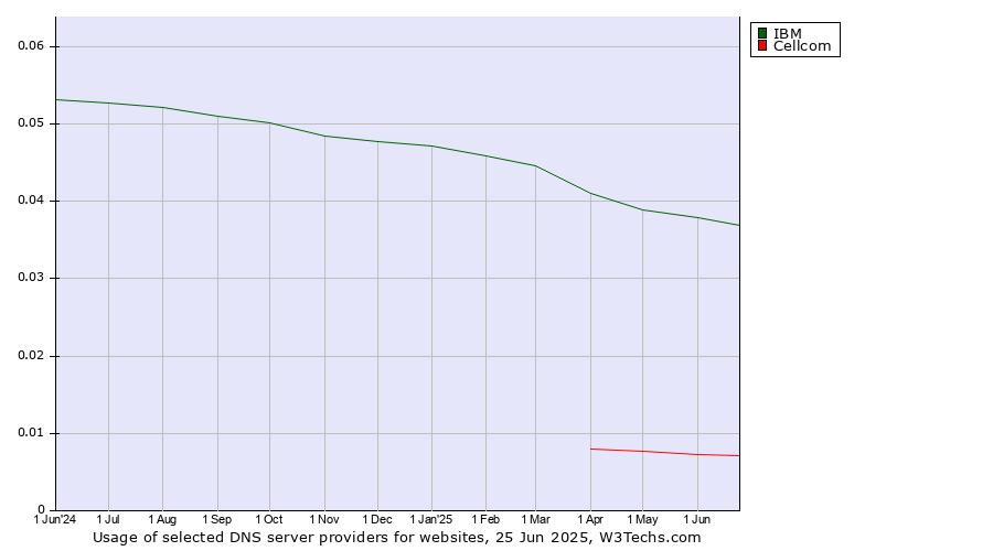 Historical trends in the usage of IBM vs. Cellcom