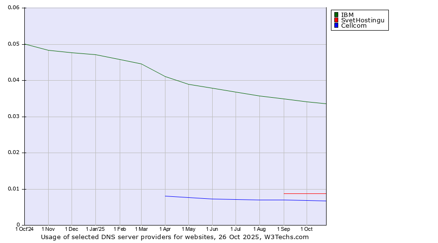 Historical trends in the usage of IBM vs. SvetHostingu vs. Cellcom