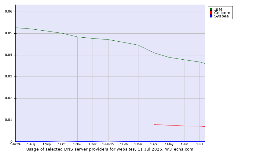 Historical trends in the usage of IBM vs. Cellcom vs. Sysbee