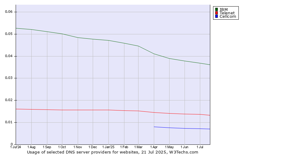 Historical trends in the usage of IBM vs. Telenet vs. Cellcom