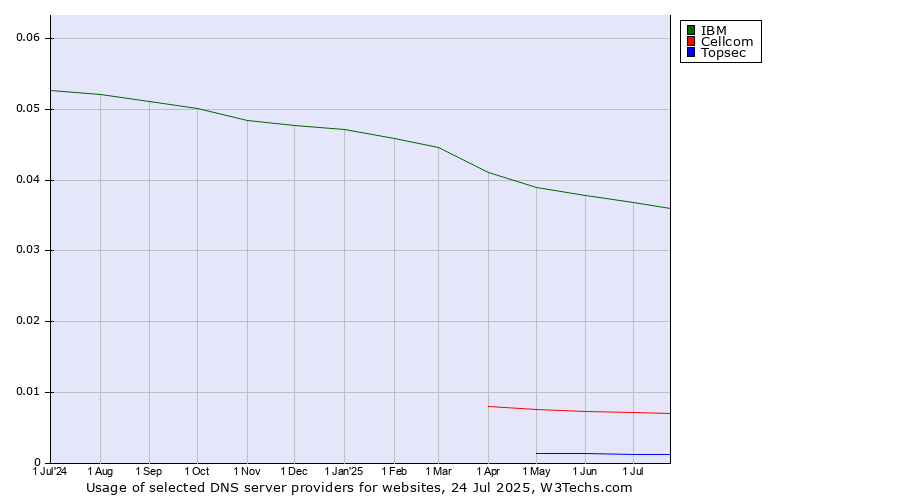 Historical trends in the usage of IBM vs. Cellcom vs. Topsec