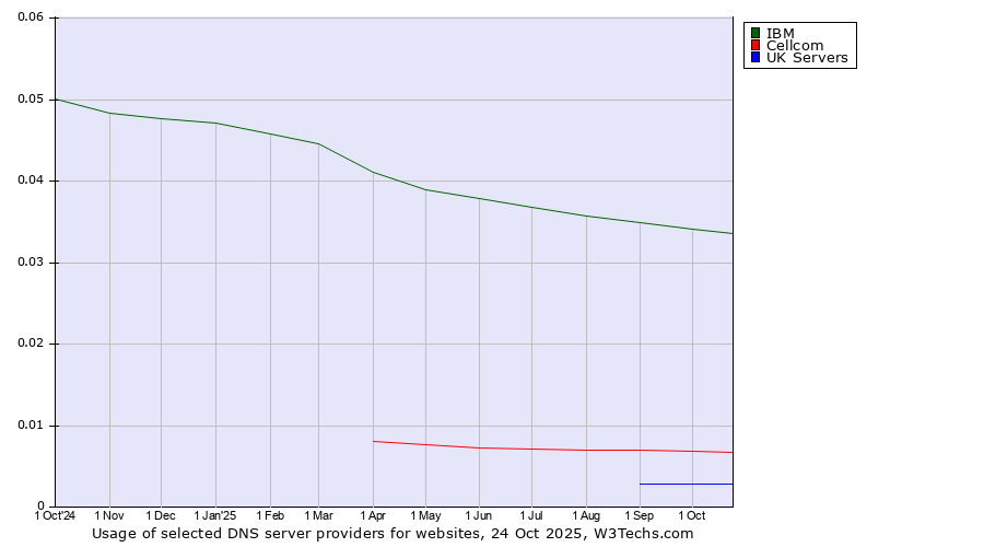 Historical trends in the usage of IBM vs. Cellcom vs. UK Servers