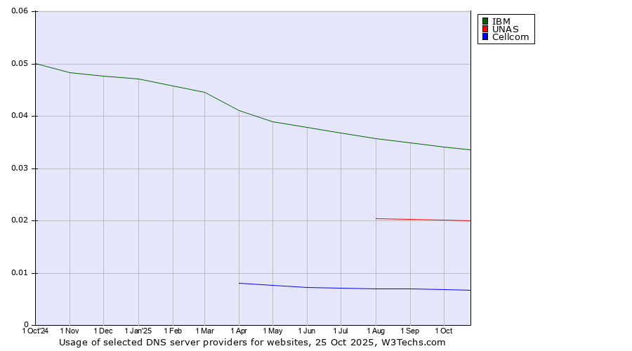 Historical trends in the usage of IBM vs. UNAS vs. Cellcom