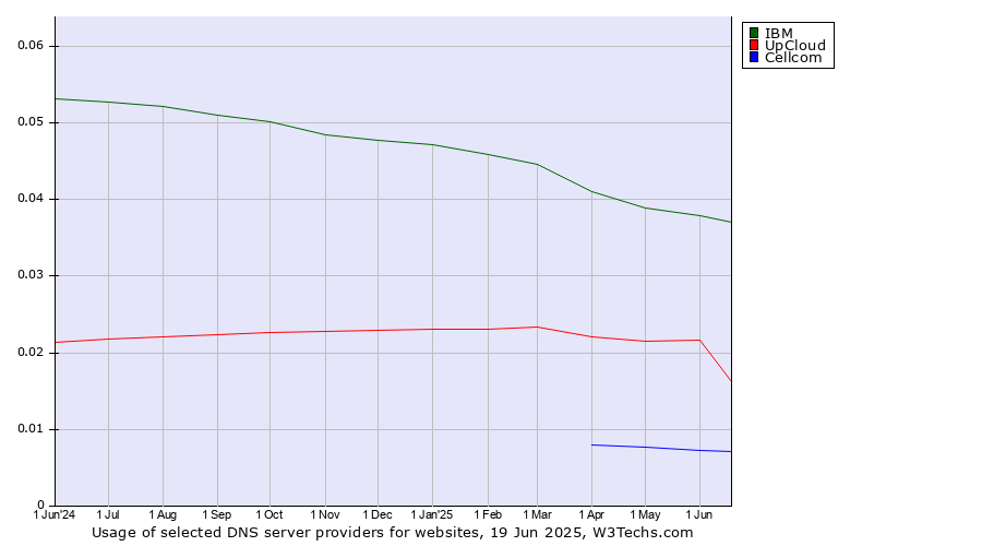 Historical trends in the usage of IBM vs. UpCloud vs. Cellcom
