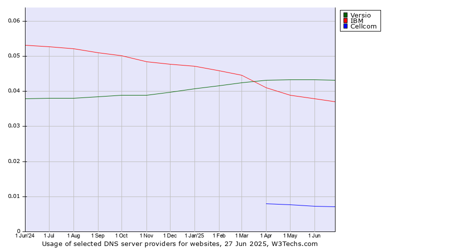 Historical trends in the usage of Versio vs. IBM vs. Cellcom