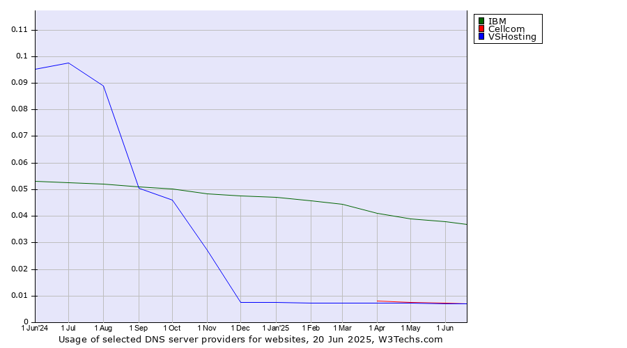 Historical trends in the usage of IBM vs. Cellcom vs. VSHosting