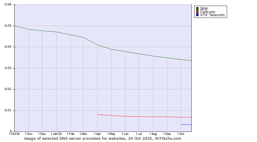Historical trends in the usage of IBM vs. Cellcom vs. VTX Telecom