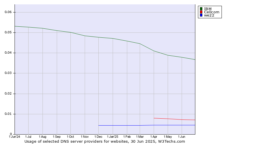 Historical trends in the usage of IBM vs. Cellcom vs. we22