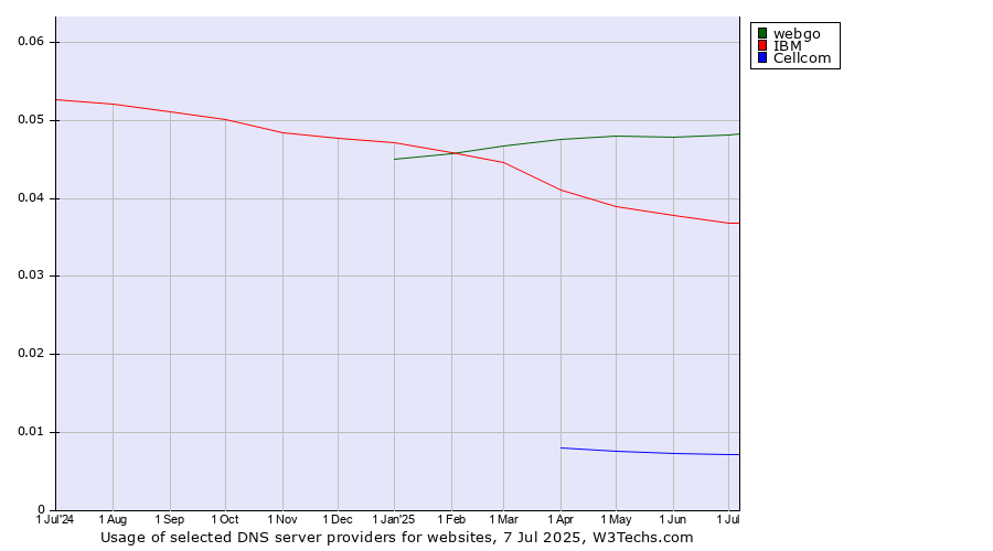 Historical trends in the usage of webgo vs. IBM vs. Cellcom