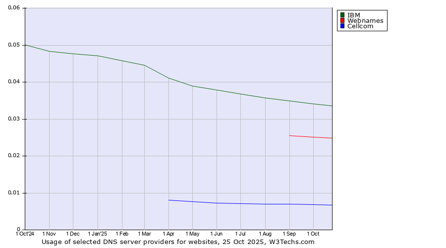 Historical trends in the usage of IBM vs. Webnames vs. Cellcom