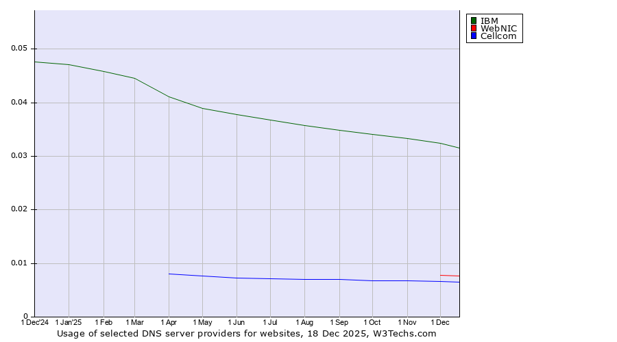 Historical trends in the usage of IBM vs. WebNIC vs. Cellcom