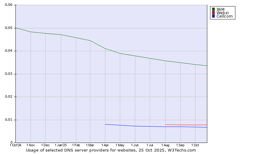 Historical trends in the usage of IBM vs. Webzi vs. Cellcom