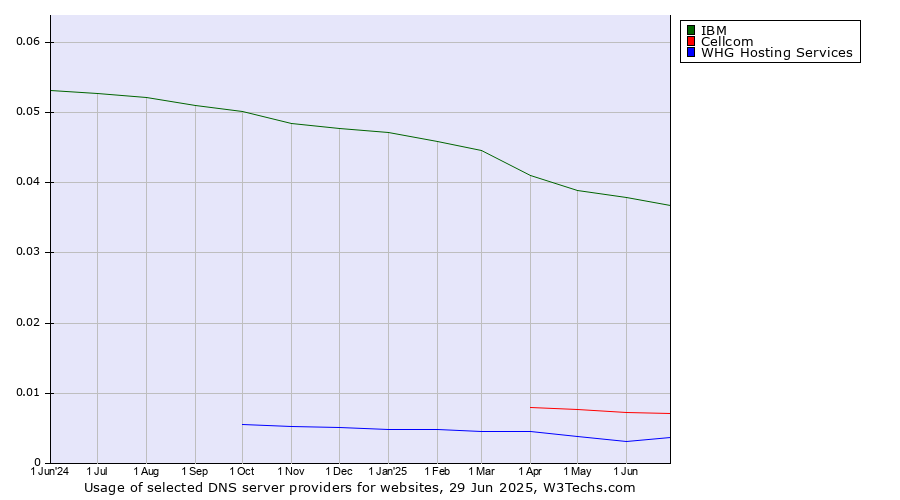 Historical trends in the usage of IBM vs. Cellcom vs. WHG Hosting Services