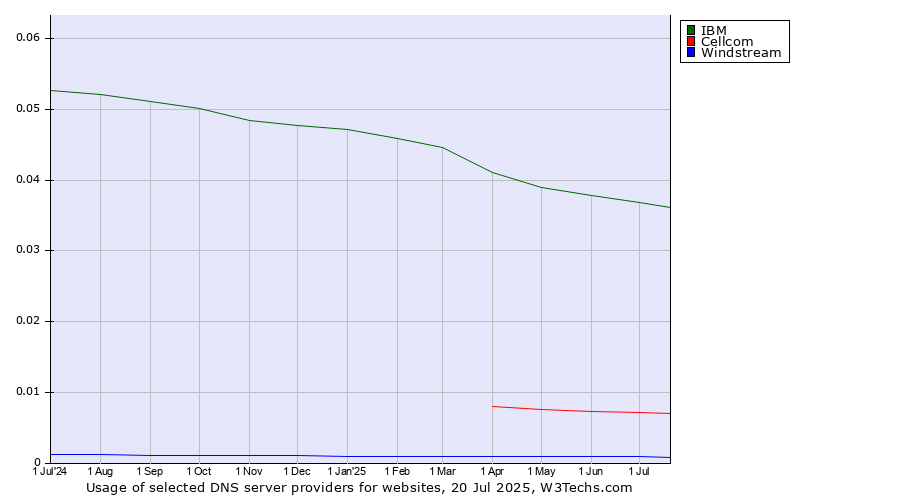 Historical trends in the usage of IBM vs. Cellcom vs. Windstream