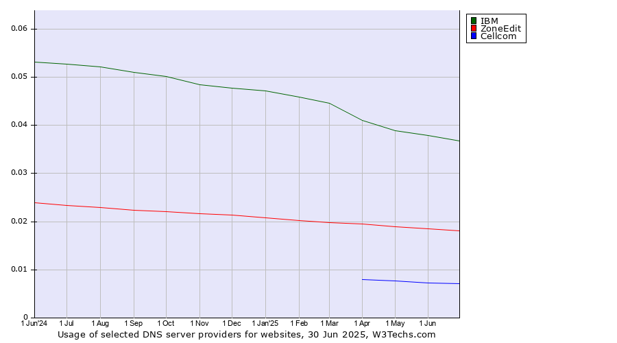 Historical trends in the usage of IBM vs. ZoneEdit vs. Cellcom