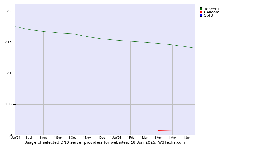 Historical trends in the usage of Tencent vs. Cellcom vs. Softtr