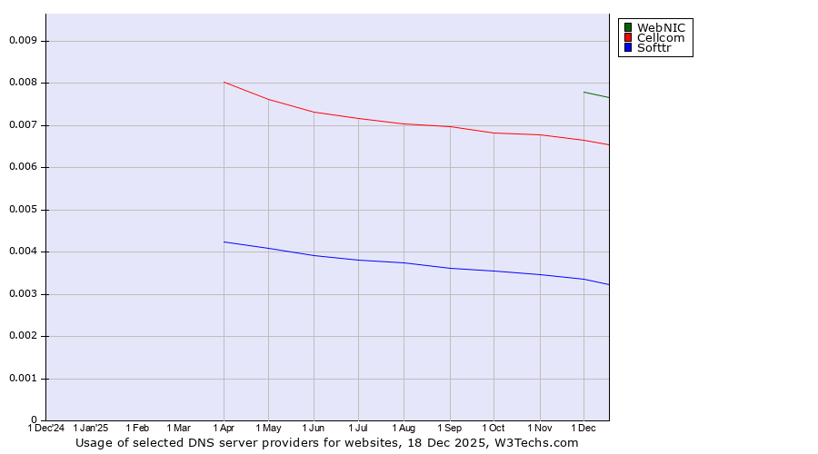 Historical trends in the usage of WebNIC vs. Cellcom vs. Softtr