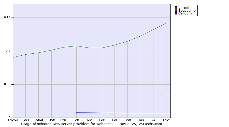 Historical trends in the usage of Vercel vs. Spaceship vs. Cellcom