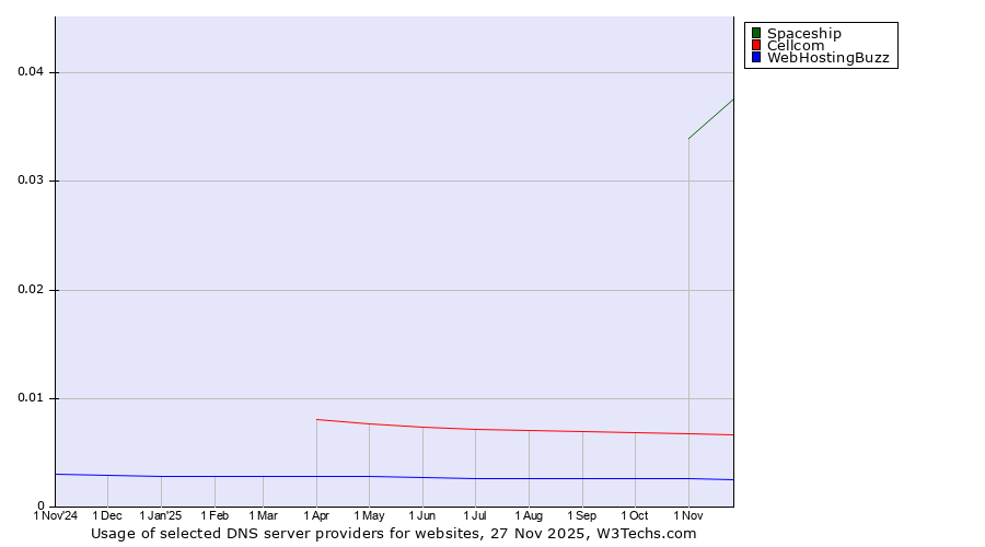 Historical trends in the usage of Spaceship vs. Cellcom vs. WebHostingBuzz