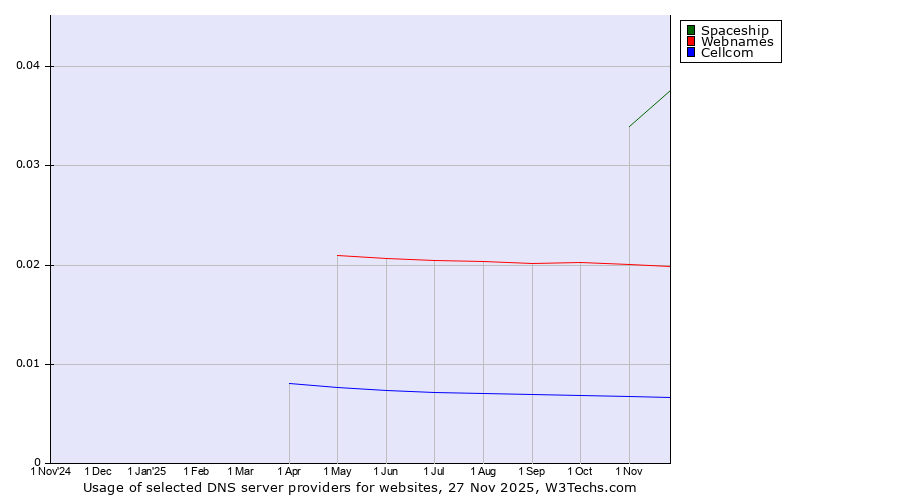Historical trends in the usage of Spaceship vs. Webnames vs. Cellcom