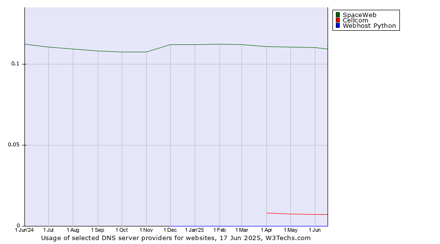 Historical trends in the usage of SpaceWeb vs. Cellcom vs. Webhost Python