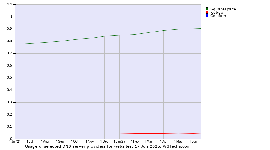 Historical trends in the usage of Squarespace vs. webgo vs. Cellcom