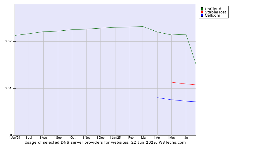 Historical trends in the usage of UpCloud vs. StableHost vs. Cellcom