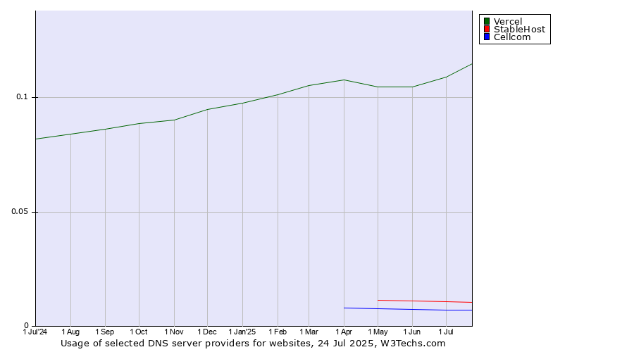 Historical trends in the usage of Vercel vs. StableHost vs. Cellcom