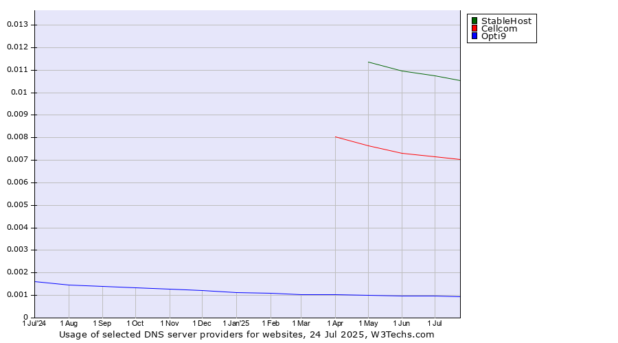 Historical trends in the usage of StableHost vs. Cellcom vs. Opti9