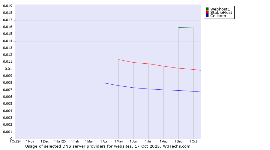 Historical trends in the usage of Webhost1 vs. StableHost vs. Cellcom