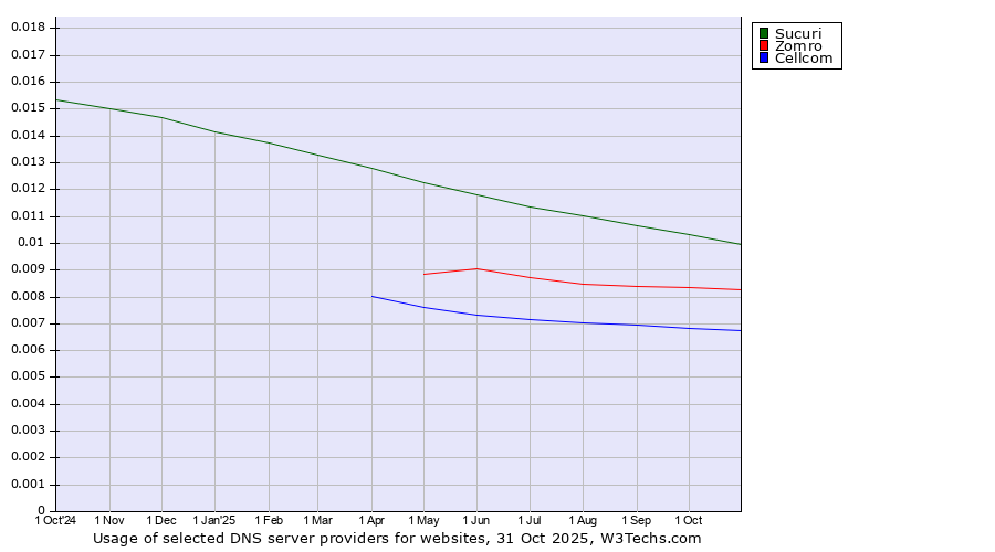 Historical trends in the usage of Sucuri vs. Zomro vs. Cellcom
