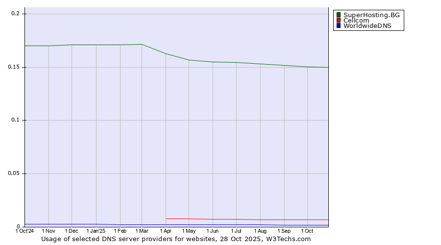 Historical trends in the usage of SuperHosting.BG vs. Cellcom vs. WorldwideDNS
