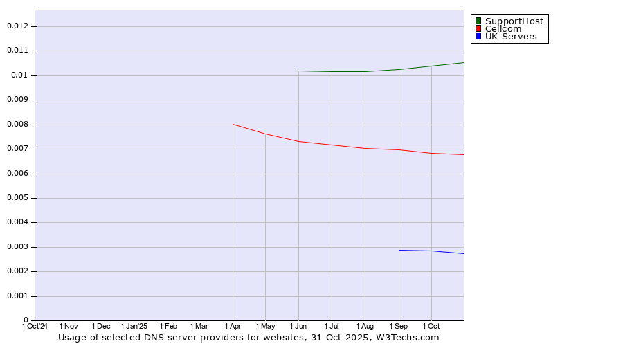 Historical trends in the usage of SupportHost vs. Cellcom vs. UK Servers