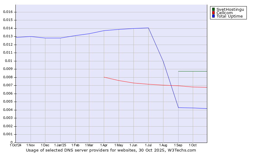 Historical trends in the usage of SvetHostingu vs. Cellcom vs. Total Uptime