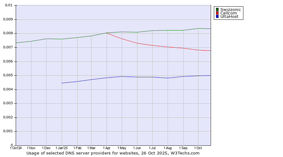 Historical trends in the usage of Swizzonic vs. Cellcom vs. UltaHost