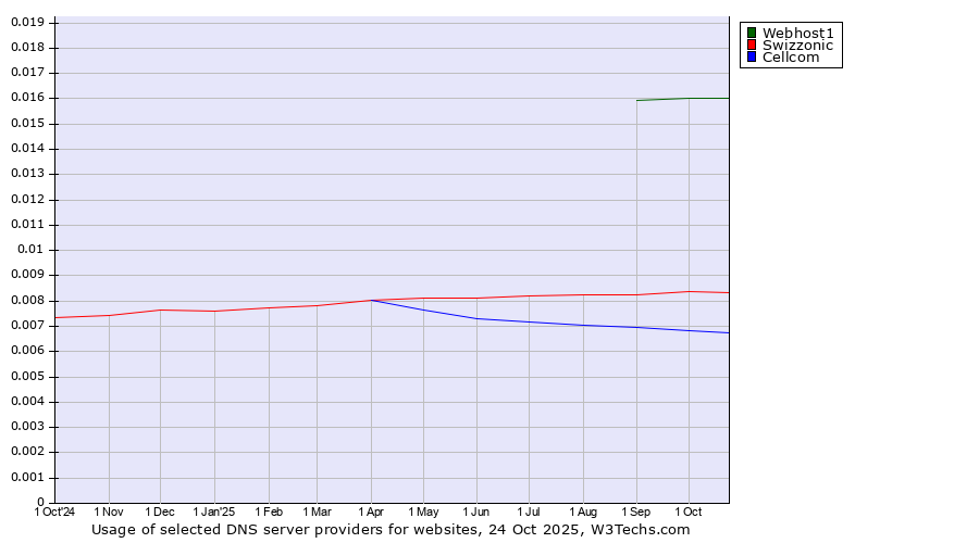 Historical trends in the usage of Webhost1 vs. Swizzonic vs. Cellcom