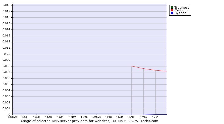 Historical trends in the usage of Truehost vs. Cellcom vs. Sysbee