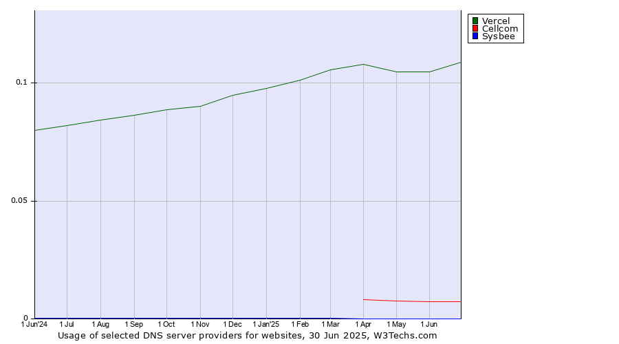 Historical trends in the usage of Vercel vs. Cellcom vs. Sysbee
