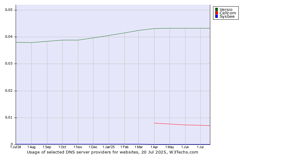 Historical trends in the usage of Versio vs. Cellcom vs. Sysbee